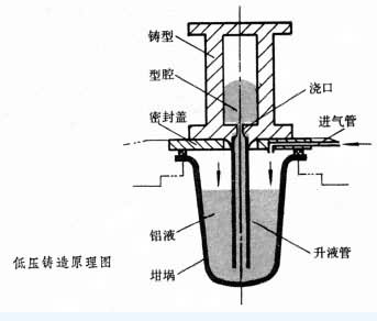 低压铸造